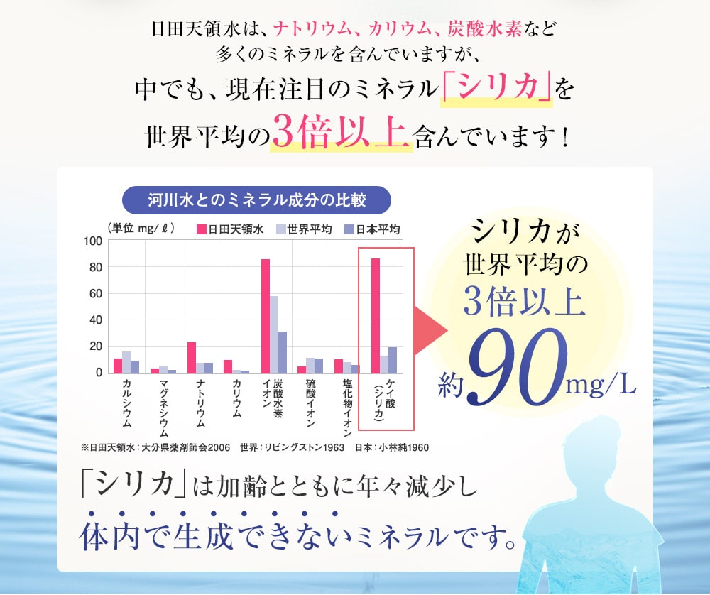 日田天領水は、ナトリウム、カリウム、炭酸水素など多くのミネラルを含んでいますが、中でも、現在注目のミネラル「シリカ」を世界平均の3倍以上含んでいます！　河川水とのミネラル成分の比較グラフ　「シリカ」は加齢とともに年々減少し体内で生成できないミネラルです。