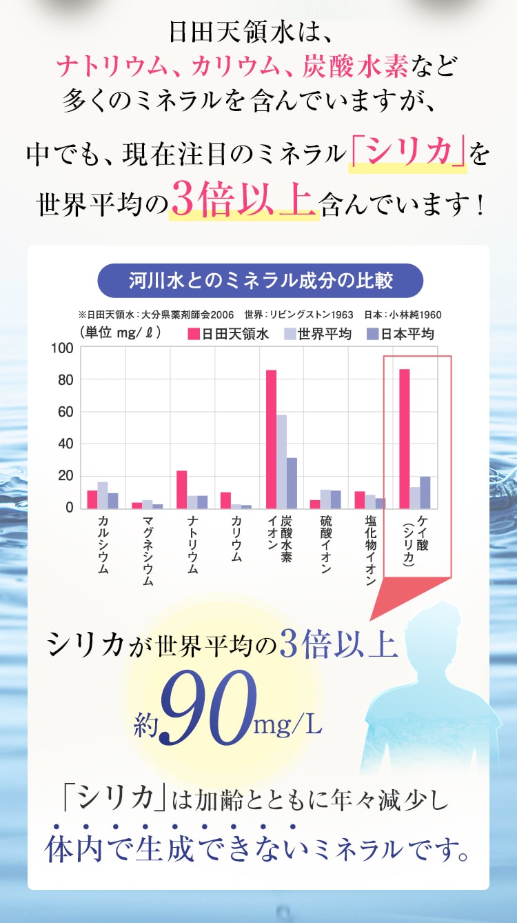 日田天領水は、ナトリウム、カリウム、炭酸水素など多くのミネラルを含んでいますが、中でも、現在注目のミネラル「シリカ」を世界平均の3倍以上含んでいます！　河川水とのミネラル成分の比較グラフ　「シリカ」は加齢とともに年々減少し体内で生成できないミネラルです。