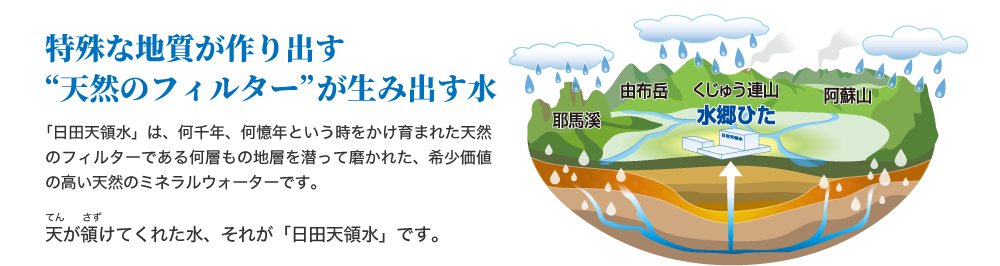 特殊な地質が作り出す天然のフィルターが生み出す水
