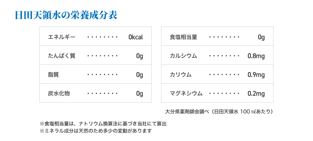 日田天領水の栄養成分表