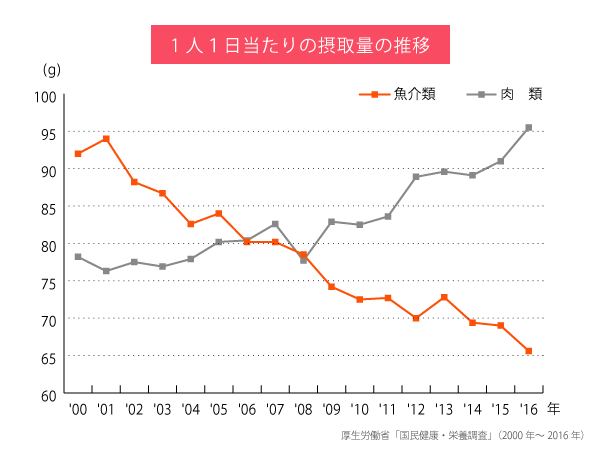 厚生労働省「国民健康・栄養調査」（2000年～2016年）のグラフ